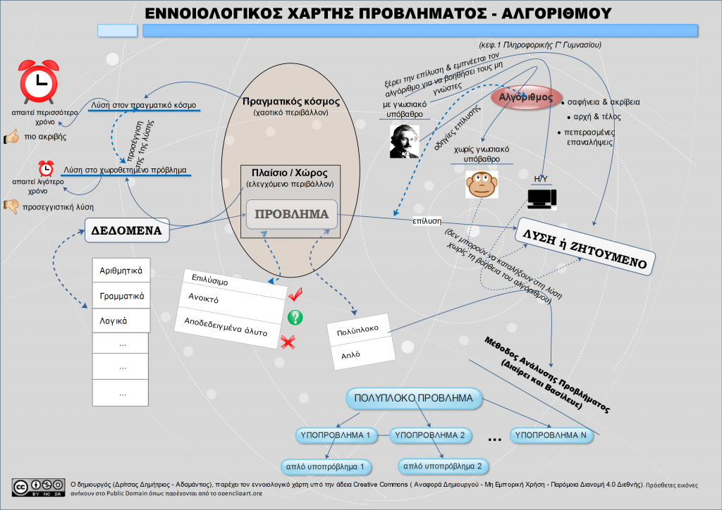 Εννοιολογικός χάρτης προβλήματος - αλγόριθμου